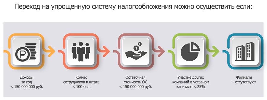 Переход на осно 2024. Упрощённая система налогообложения. Переход на УСН. Условия перехода на упрощенную систему налогообложения. УСН картинки.