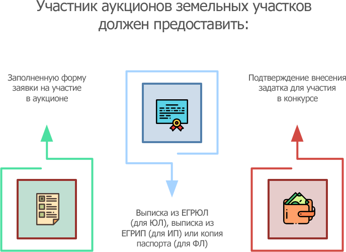 Электронный аукцион земли. Торги земельные участки. Торги по земельным участкам. Схема порядок предоставления земельных участков на торгах. Торги аукцион земельные участки.